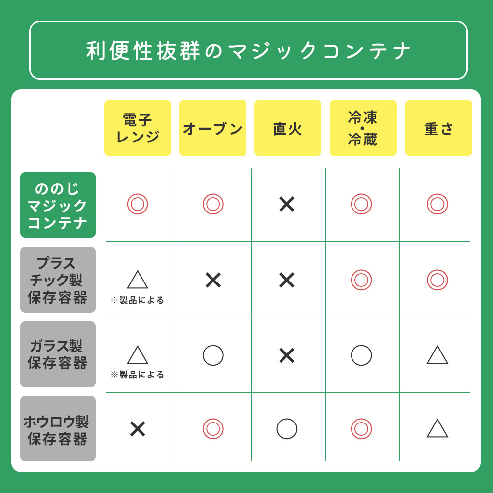 ののじ マジックコンテナ SS 2個セット275ml NONOJI ステンレス 保存容器 フードコンテナ 電子レンジ オーブン 容器 密閉容器 弁当箱 食洗機対応｜e-alamode-ys｜08