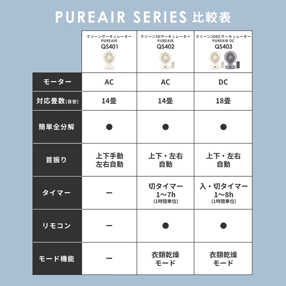 ＼イベント中／DCサーキュレーター 首振り 洗濯物 小型 軽量 18畳 acモーター 扇風機 洗える リモコン タイマー 衣類乾燥 PUREAIR QUADS QS404｜e-alamode-ys｜16