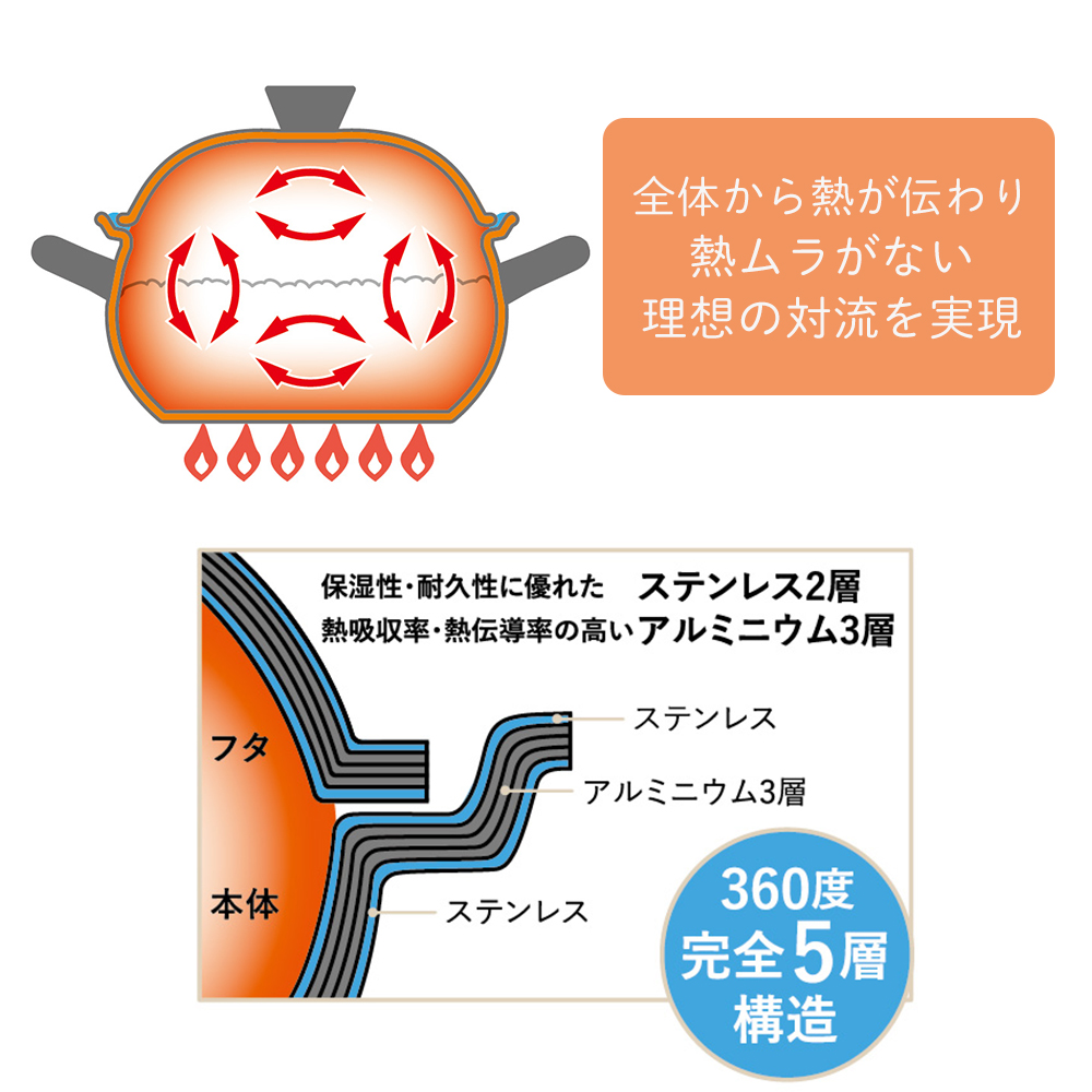 (豪華２大特典) ビタクラフト ごはん鍋 GOHAN 両手鍋 3合炊き ステンレス アルミ 深鍋 蓋つき IH対応 シンプル シルバー 直火 炊飯の画像