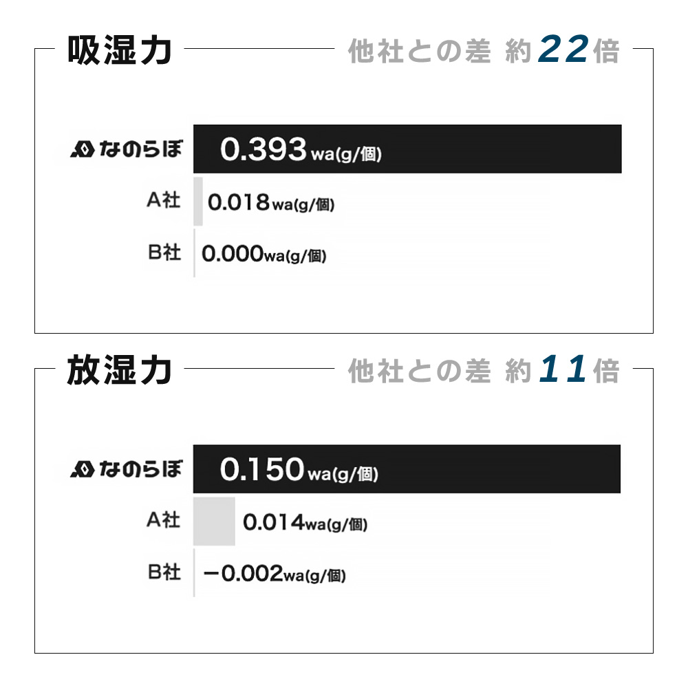 なのらぼ お米の守り神 珪藻土 日本製 米びつ 5kg 10kg 虫よけ 乾燥剤 備蓄米 調湿 脱臭 古米 防虫 無石綿 繰り返し 長持ち ノンアスベスト | なのらぼ | 08