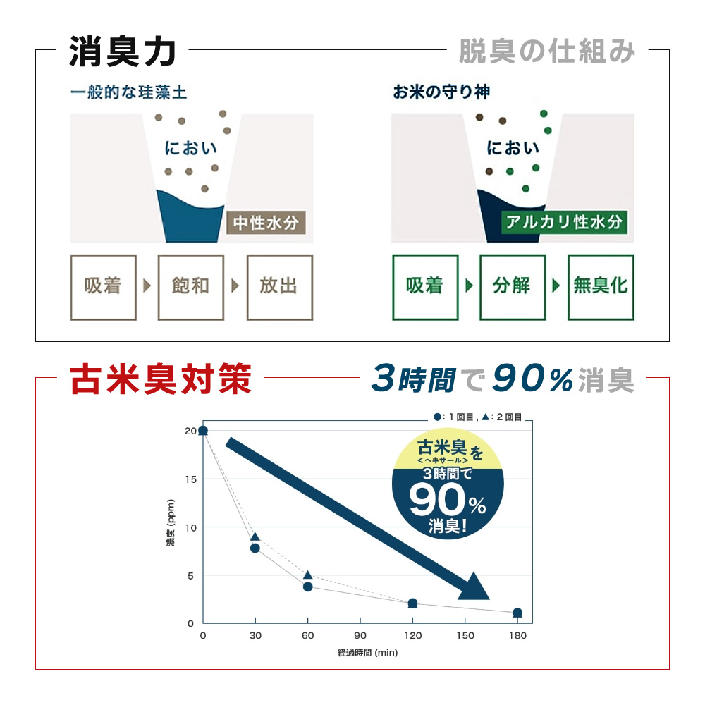 なのらぼ お米の守り神 珪藻土 日本製 米びつ 5kg 10kg 虫よけ 乾燥剤 備蓄米 調湿 脱臭 古米 防虫 無石綿 繰り返し 長持ち ノンアスベスト | なのらぼ | 12