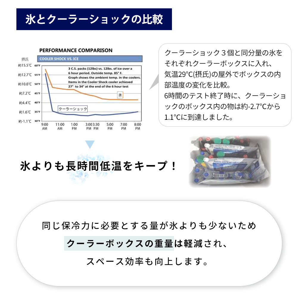 COOLER SHOCK クーラーショック 保冷剤 M 4個セットソフト 強力 保冷パック ジェル 薄型 医療技術 長時間 アウトドア レジャー BBQ | COOLER SHOCK | 06