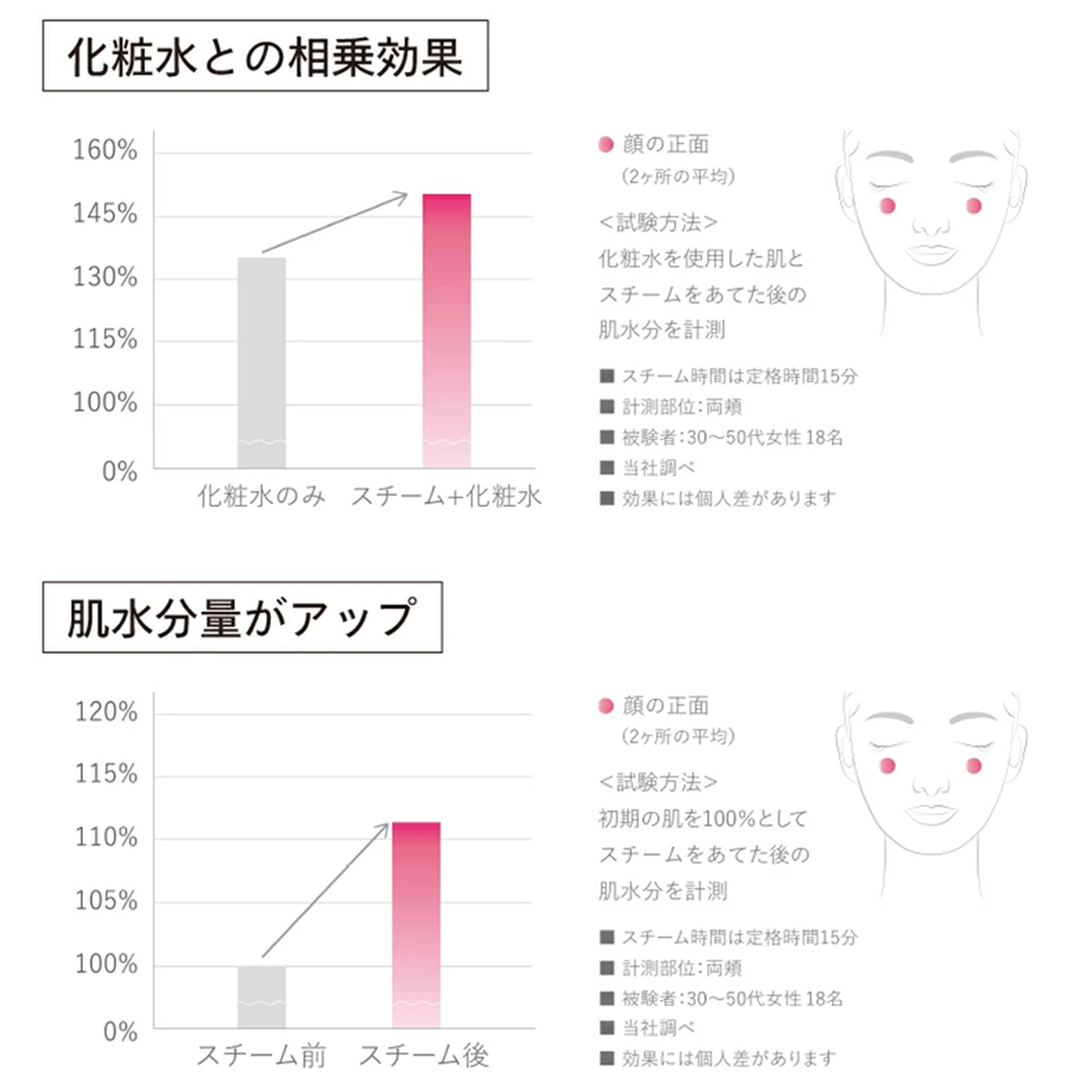 (豪華２大特典) スチーマー フェイス 美顔器 ダブルスチーム ナノ 毛穴 ケア 保湿 乾燥 クレンジング ESH-2787W TWINBIRD ツインバード | ツインバード | 09