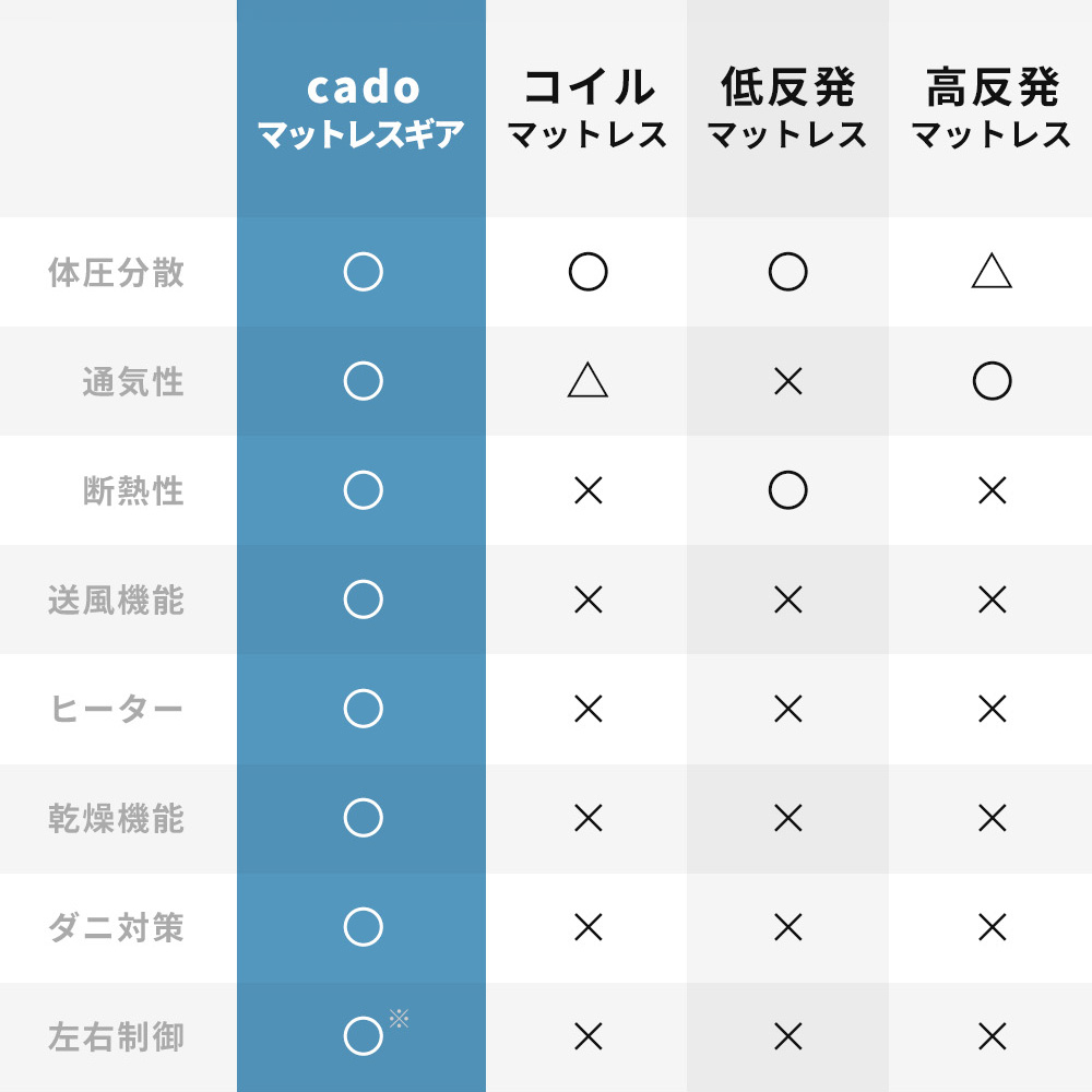(豪華２大特典) cado カドー マットレスギア FOEHN GRASS セミダブル SD 睡眠 ムレない 温風 布団乾燥 防ダニ 体圧分散 静音 スマホ 除湿_6
