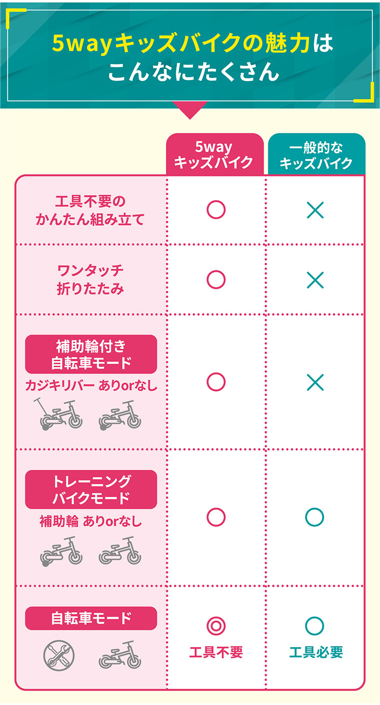 ブレーキ付き 5モード可変 キッズバイク 2歳...の詳細画像2