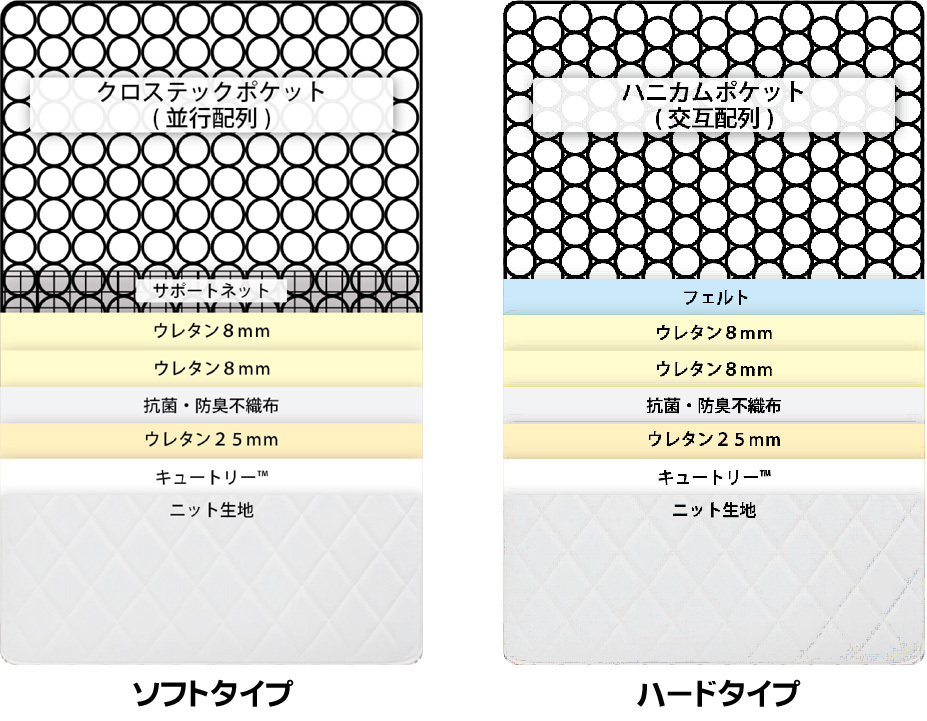 アンネルベッド リクレア5.5 セミダブルマットレス ピアノ線 ポケットコイル 平行/交互配列 消臭キュートリー 正規販売店 日本製（広島）  85周年記念モデル :rikurea55soha-sd:創業100年愛知県の家具屋E-FLAT - 通販 - Yahoo!ショッピング