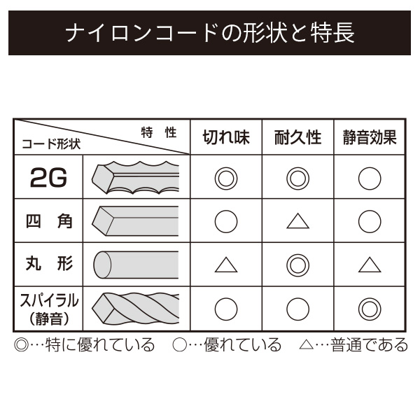 草刈用ナイロンコード 2G ギザ ブレード 2.7mm×100m N27GK-100 ナイロンコード 替え刃 替刃 草刈り機 芝刈り機 刈払い機 刈払機  除草 山善 YAMAZEN : qz451 : くらしのeショップ - 通販 - Yahoo!ショッピング