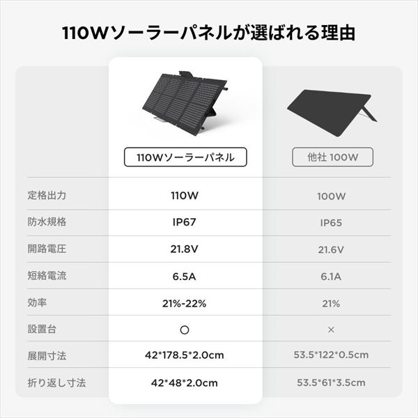 110Wソーラーパネル | EcoFlow Japan