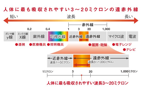 人体に最も吸収されやすい3〜20ミクロンの遠赤外線
