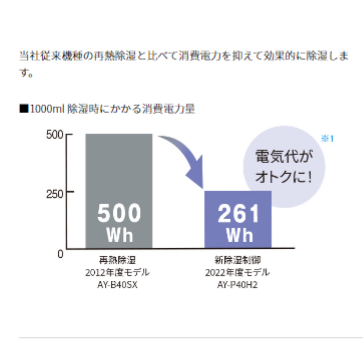 SHARP シャープ エアコン14畳用 上位モデルAY-J40H-W 保証有り 長期保証も可 プラズマクラスター 空気清浄 省エネ2(12畳～)｜売買されたオークション情報、yahooの商品情報をアーカイブ公開  - オー エアコン