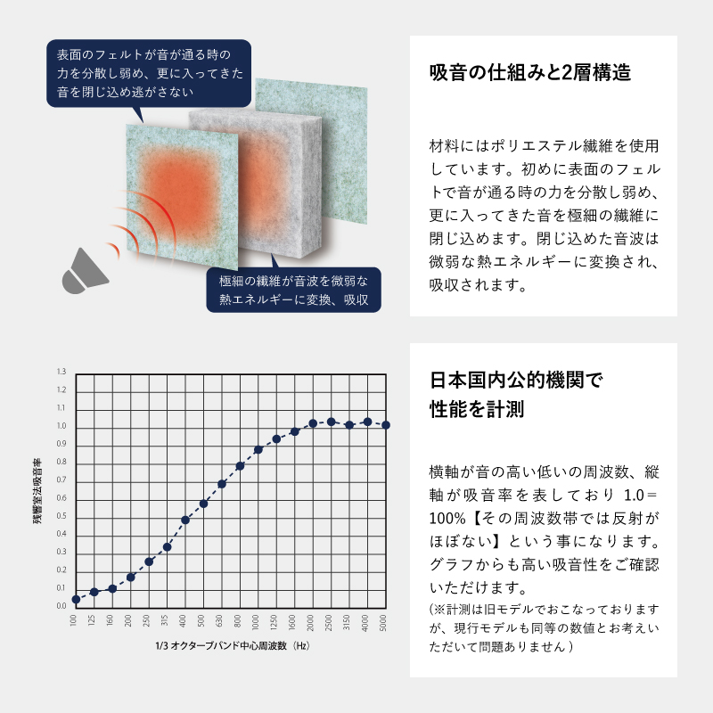 吸音パーテーション