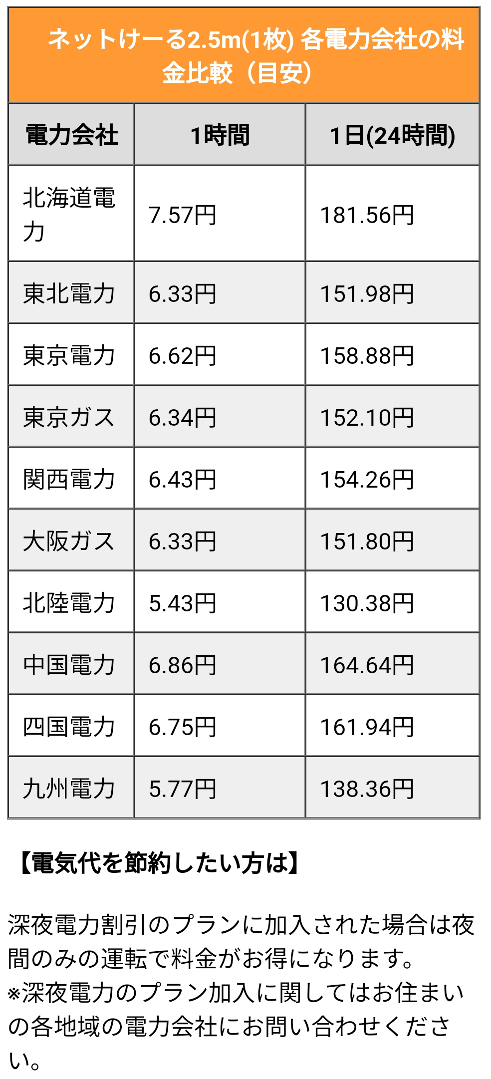 融雪ネット 【 ネットけーる 】 50cmx2.5m ネットタイプ 250W/100V 車