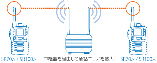 中継器対応