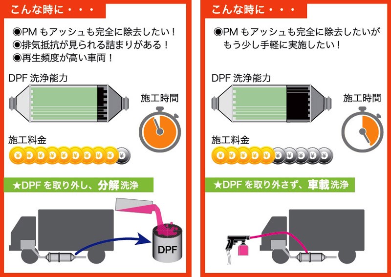 DPFクリーニングシステム 洗浄剤セット (No.1〜No.3 約3回分洗浄剤