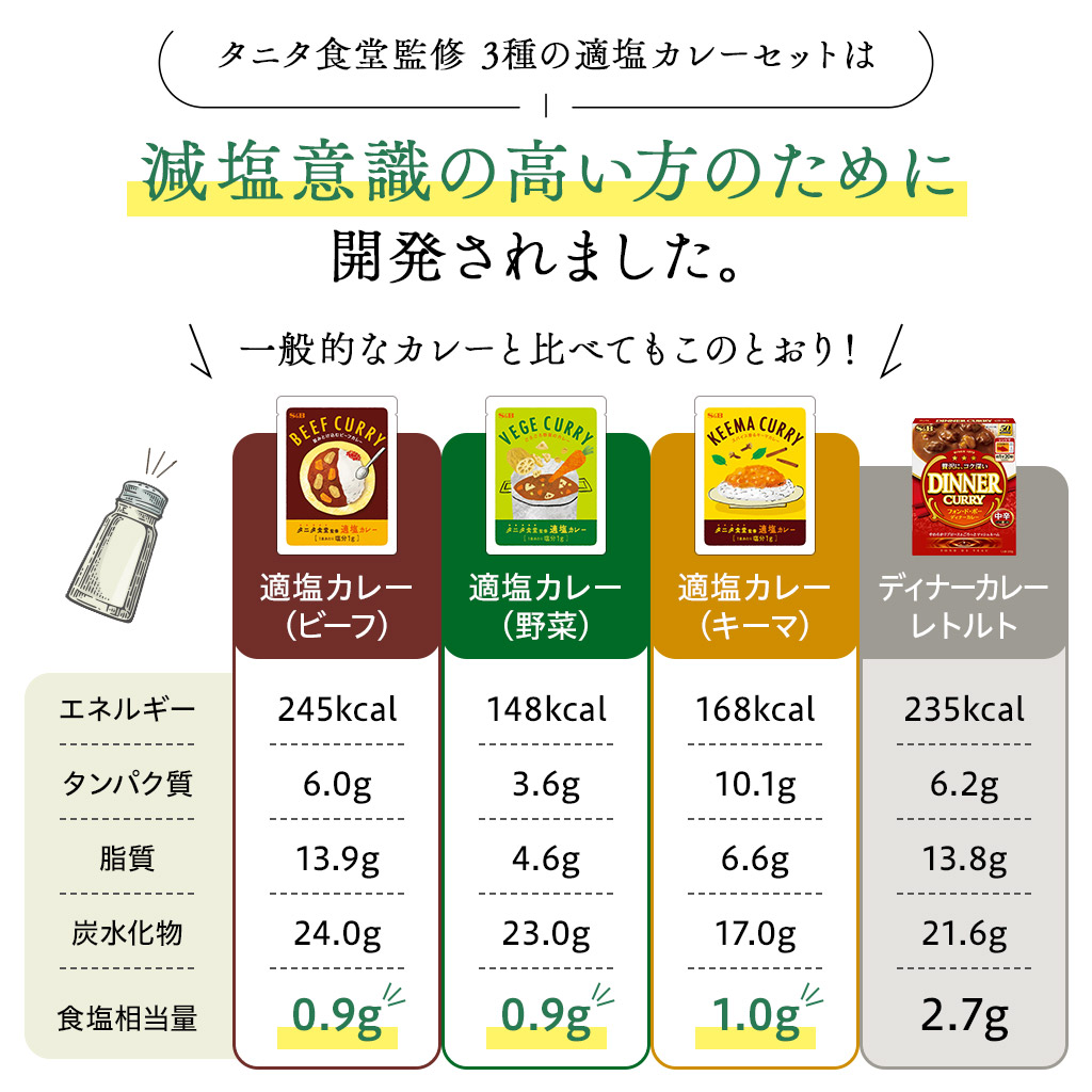 減塩意識の高い方のために開発されました