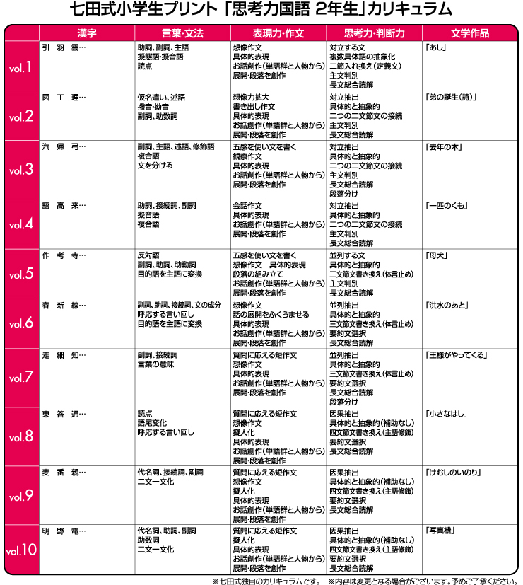 七田式教材（しちだ） 小学生プリント2年思考力国語 : newitem4676