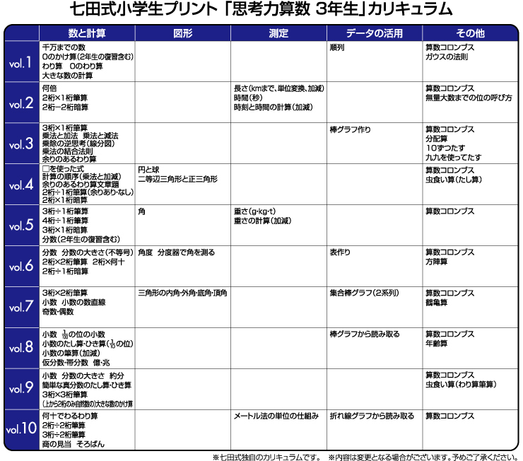 七田式教材（しちだ）小学生プリント3年生 3科目（思考力国語・思考力