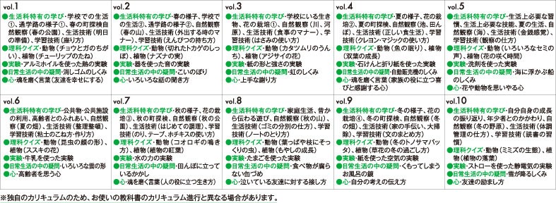 七田式 小学生プリント生活1・2年 セットの説明 - 通販 - Yahoo