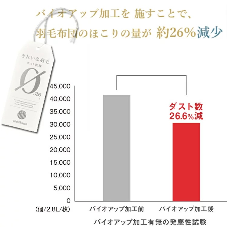 西川（nishikawa） サンダーソン 羽毛肌掛け ふとん ダウンケット