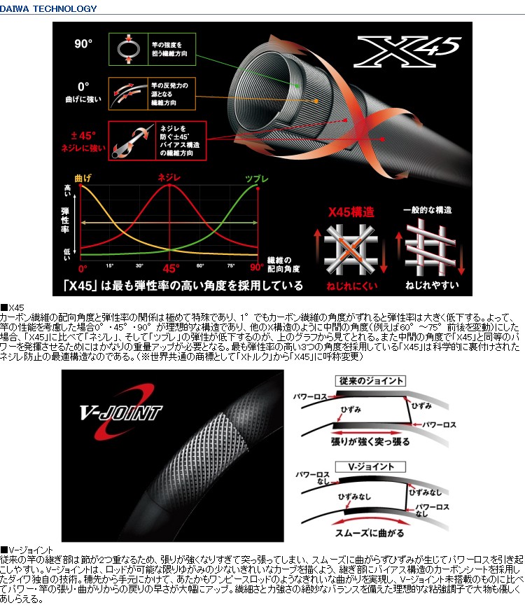 DAIWA（釣り） ダイワ ディーオ TSG 120-200 ベイトロッド 船竿