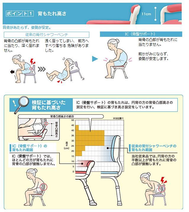 アロン化成 安寿 コンパクト折りたたみシャワーベンチ ＩＣ 骨盤