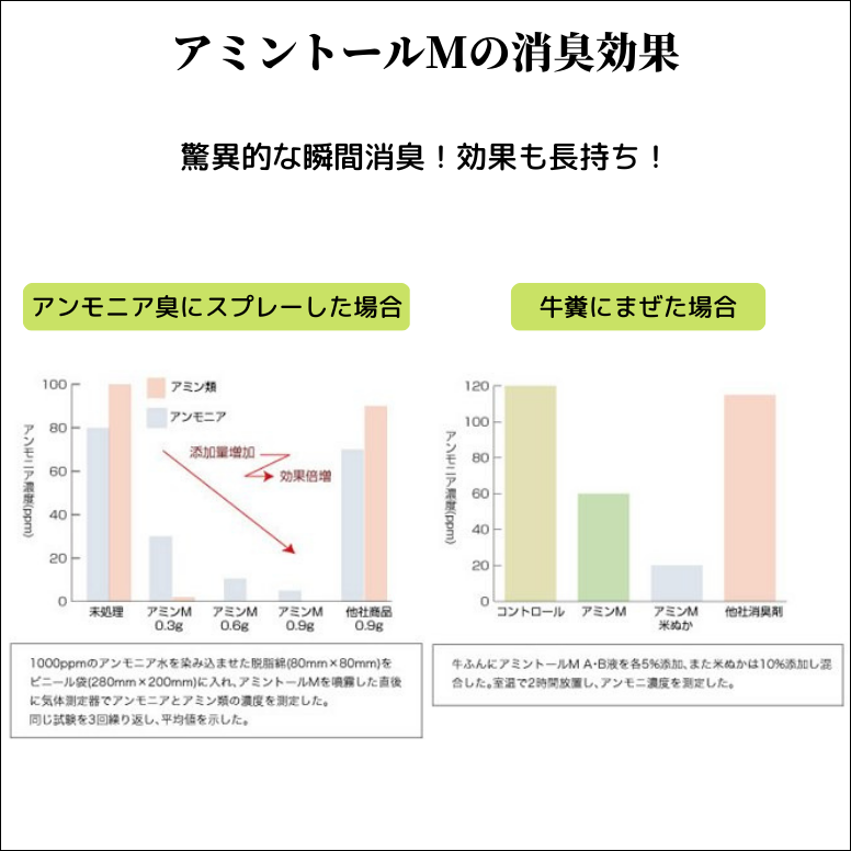 アミントールM A液 10リットル 家畜用 消臭 堆肥 発酵 促進剤 悪臭 アンモニア 対策 養鶏場 牧場 牛舎 養豚場 |  | 03