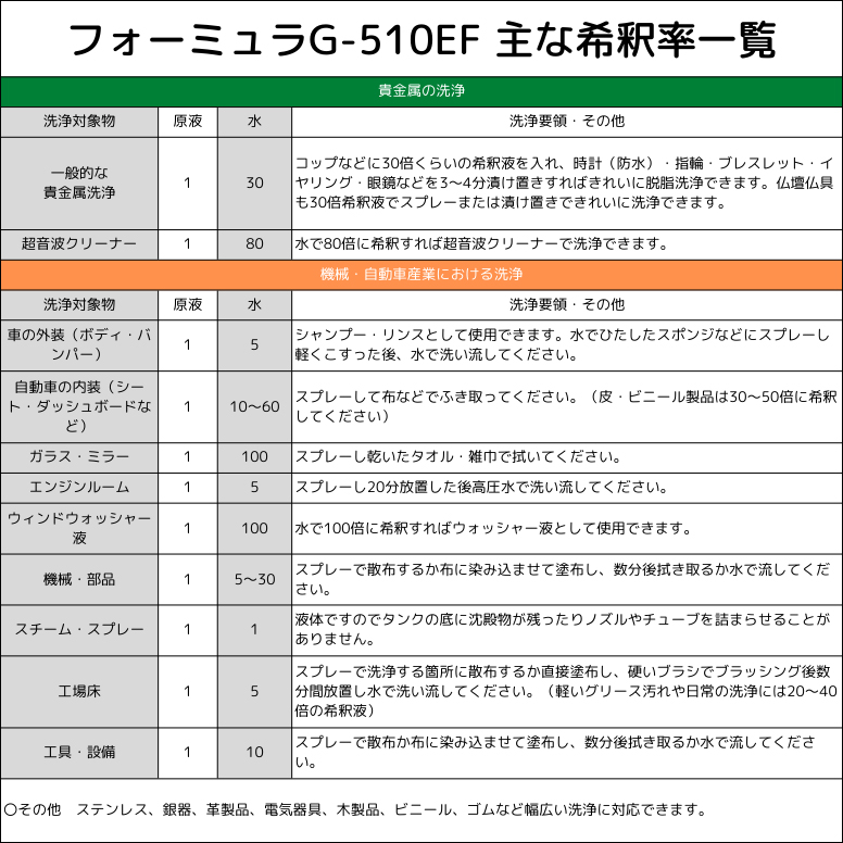 フォーミュラG-510EF 1リットル ボトル（濃縮原液） 洗車用洗剤 ボディ ホイール タイヤ 室内 ガラス｜ececo｜14