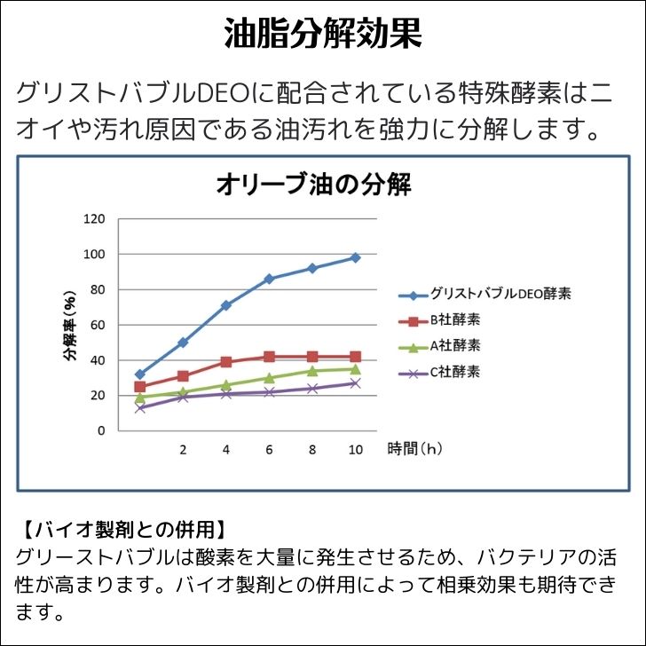 グリストバブルDEO 1.2kg グリストラップ グリース阻集器 消臭剤 飲食店 レストラン 食品工場 ホテル 旅館 悪臭 消臭 厨房排水 厨房 床  油脂 油汚れ :miogb:エコ洗剤のお店 STORE ECO - 通販 - Yahoo!ショッピング