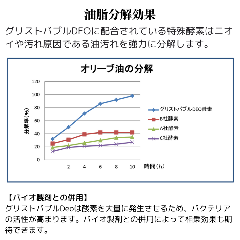 グリストバブルDEO 1.2kg グリストラップ 消臭剤 飲食店 レストラン