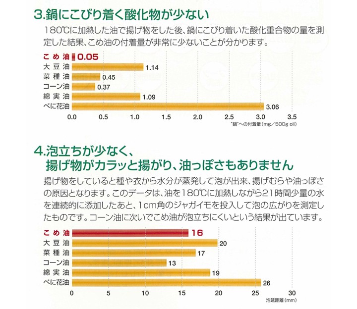 国産 米屋のこめ油 ギフトセット 600g×6本 詰め合わせ 栄養機能食品