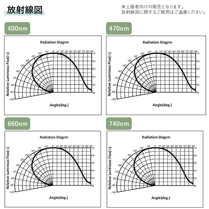 ハイグレードな超高輝度植物育成LED放射線図