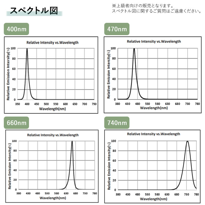ハイグレードな超高輝度植物育成LEDスペクトル図
