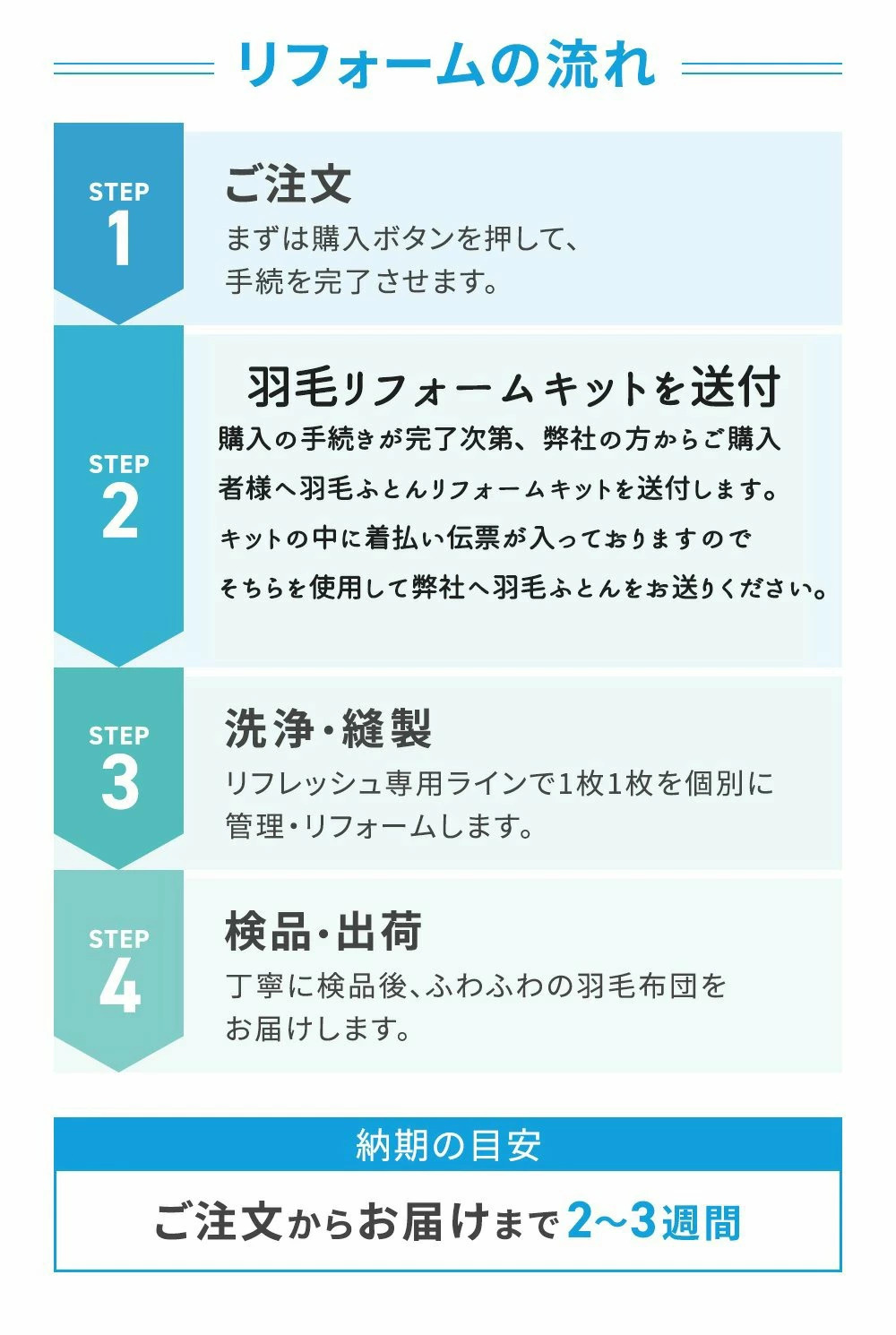 リフォームの流れ ご注文からお届けまで2〜3週間