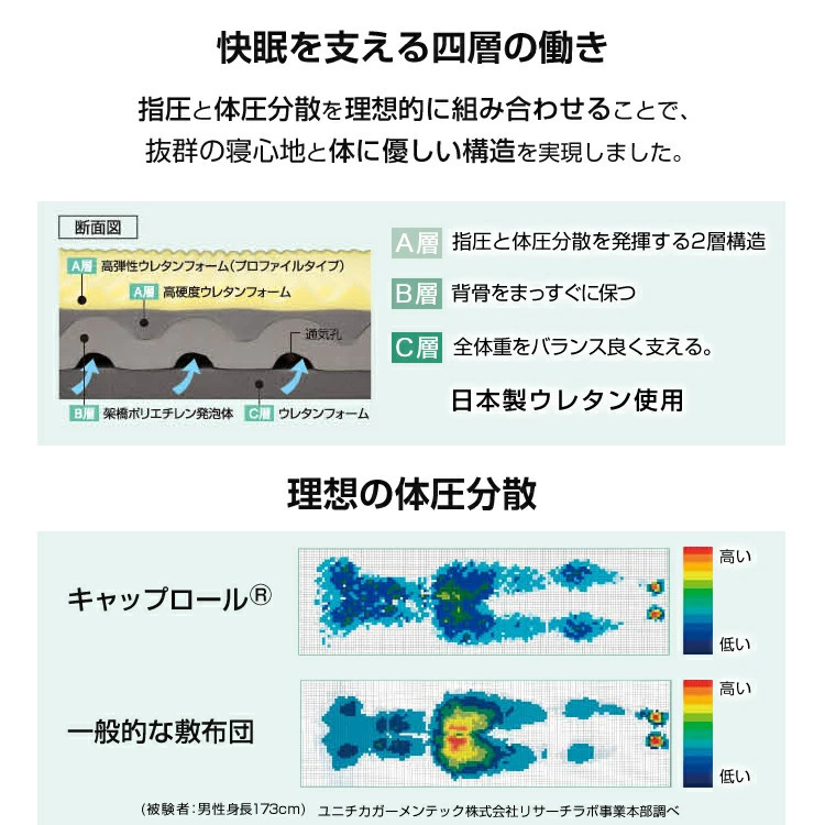 波型四層構造敷布団 新型 キャップロール 縁 えにし 95×195cm 厚み12cm 