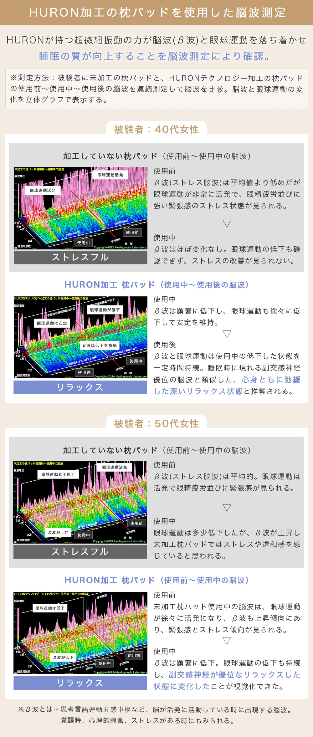 HURON加工 リカバリー 枕パッド 脳波測定結果