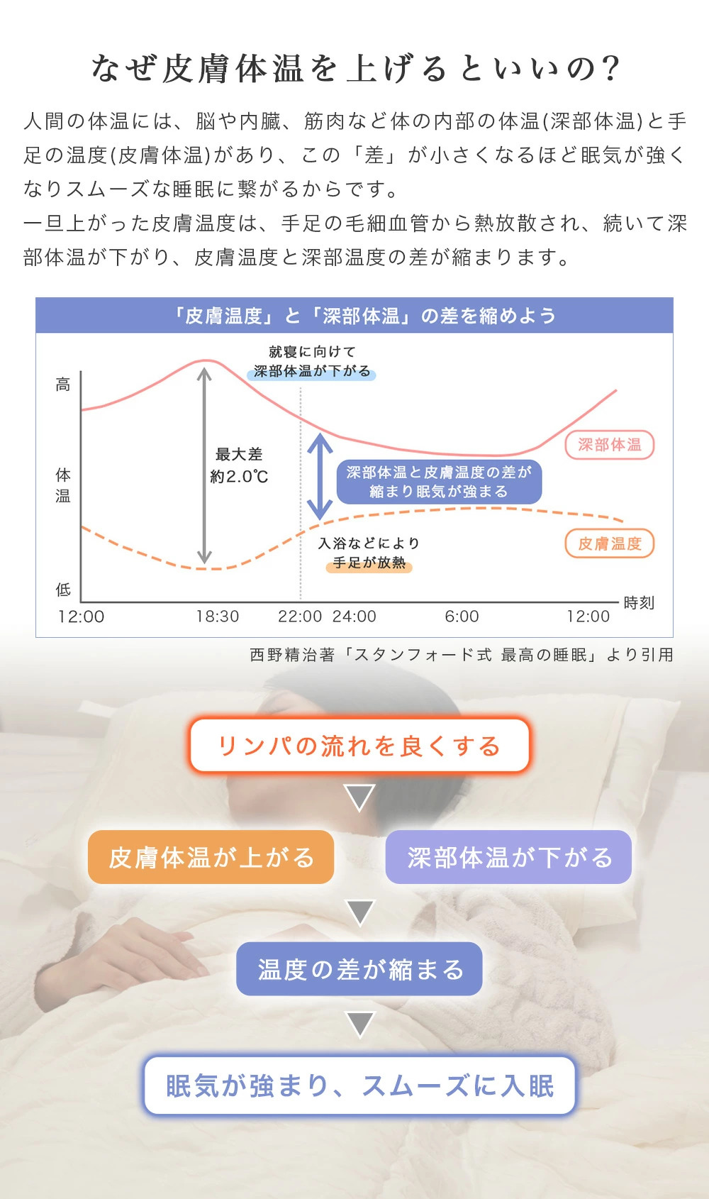 HURON加工 リカバリー 枕パッド 皮膚体温・深部体温について