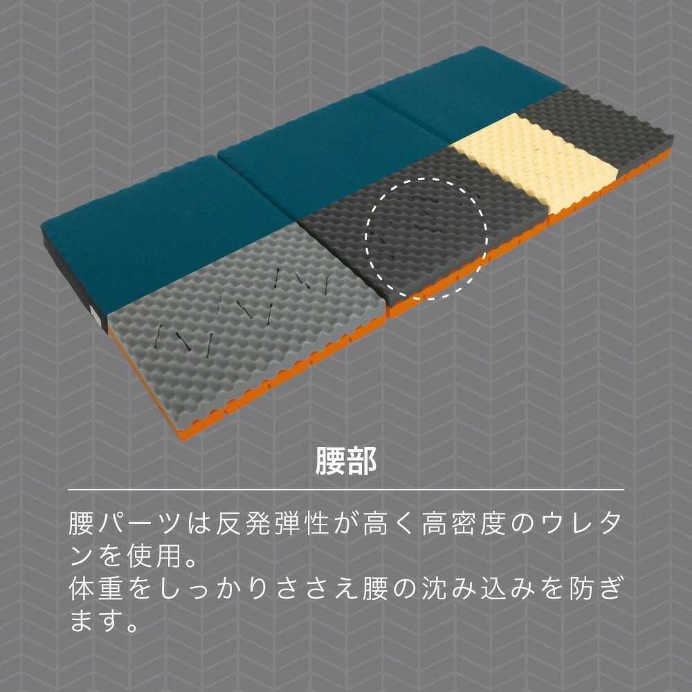 ロマンスゼロ プラス 体圧分散敷きふとん 腰パーツは体重をしっかりささえ腰の沈み込みを防ぎます