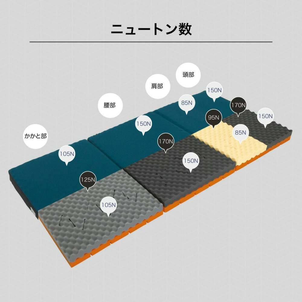 ロマンスゼロ プラス 体圧分散敷きふとん 各ニュートン数について