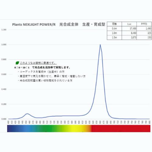 植物専用LEDライト PlantsNEXLIGHT POWER II 赤色光 NL-P200-RW/R 観葉植物｜efiluz｜08