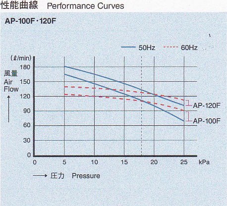 安永 エアポンプ AP-120F 性能曲線