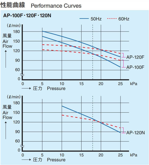安永 エアポンプ AP-120N 性能曲線