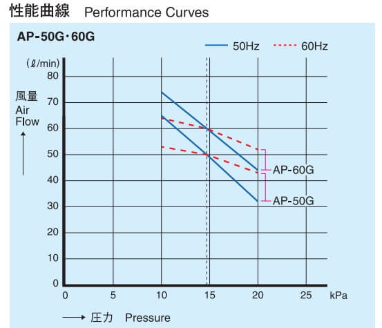 安永 エアーポンプ AP-60G 性能曲線
