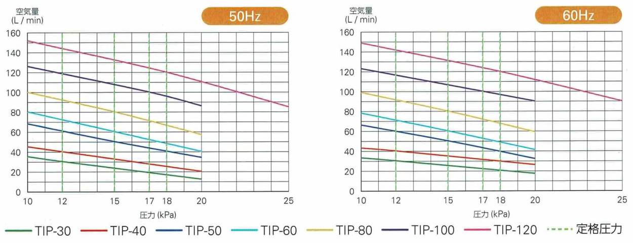 大晃 ブロワ TIP-40 性能曲線