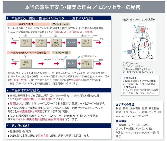 GM80P HEPA ニルフィスク 業務用 真空 掃除機 集塵機 アスベスト