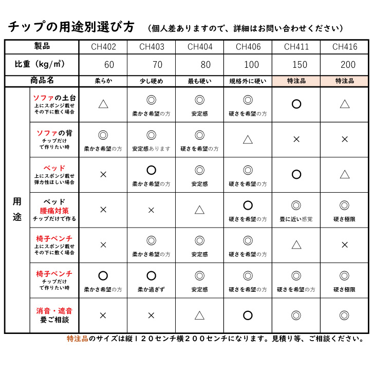 5センチ厚×120×100または60×200 少し硬めのウレタンチップ　切断無料 CH403　70kg/立方メートル 67円/リットル｜eigekai-shop｜09