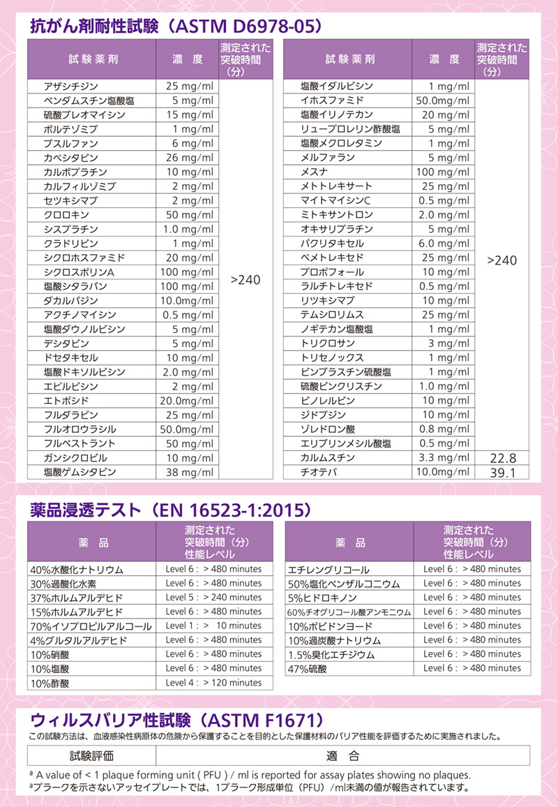 Pro+ 宇都宮製作 医療用手袋 ニトリルゴム 検査用 検診用 プロプラス