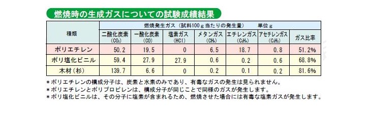 燃焼時の生成ガスについての試験結果