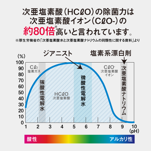 次亜塩素酸水 ジアニスト 計1000mL (500mL×2袋) 500ppm 関連画像5