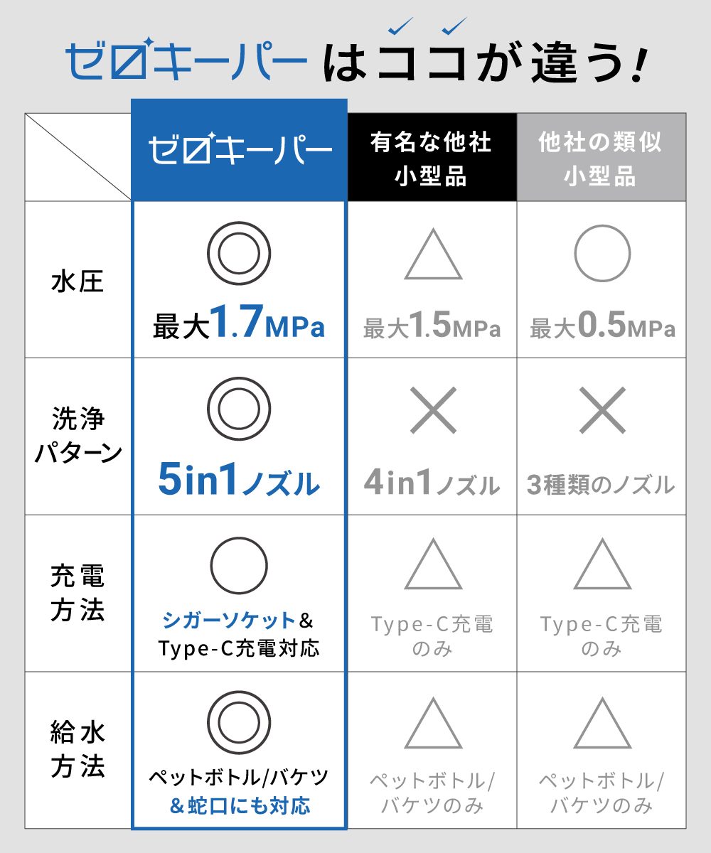 高圧洗浄機 コードレス 充電式 (新商品) 家庭用 折りたたみ 洗車 強力