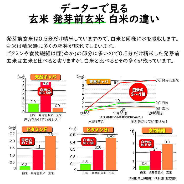 無農薬 発芽前玄米 5Kg 栽培中 無肥料 特別栽培米 筑後久保農園 令和6年度産 福岡県産 元気つくし : 21000405 : 福岡江久母 -  通販 - Yahoo!ショッピング